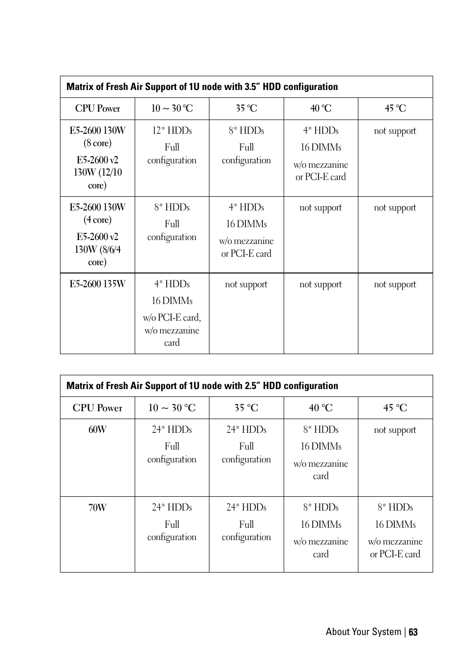 Dell PowerEdge C6220 II User Manual | Page 63 / 349