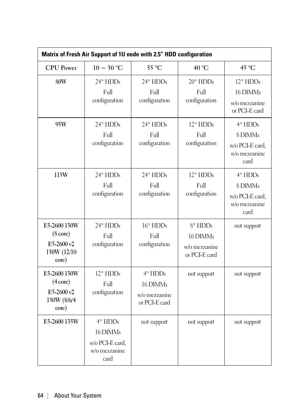 Dell PowerEdge C6220 II User Manual | Page 64 / 349