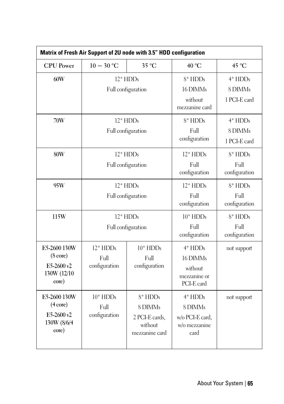 Dell PowerEdge C6220 II User Manual | Page 65 / 349