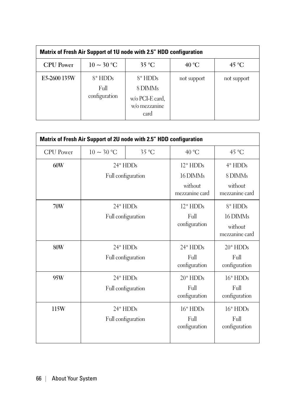 Dell PowerEdge C6220 II User Manual | Page 66 / 349