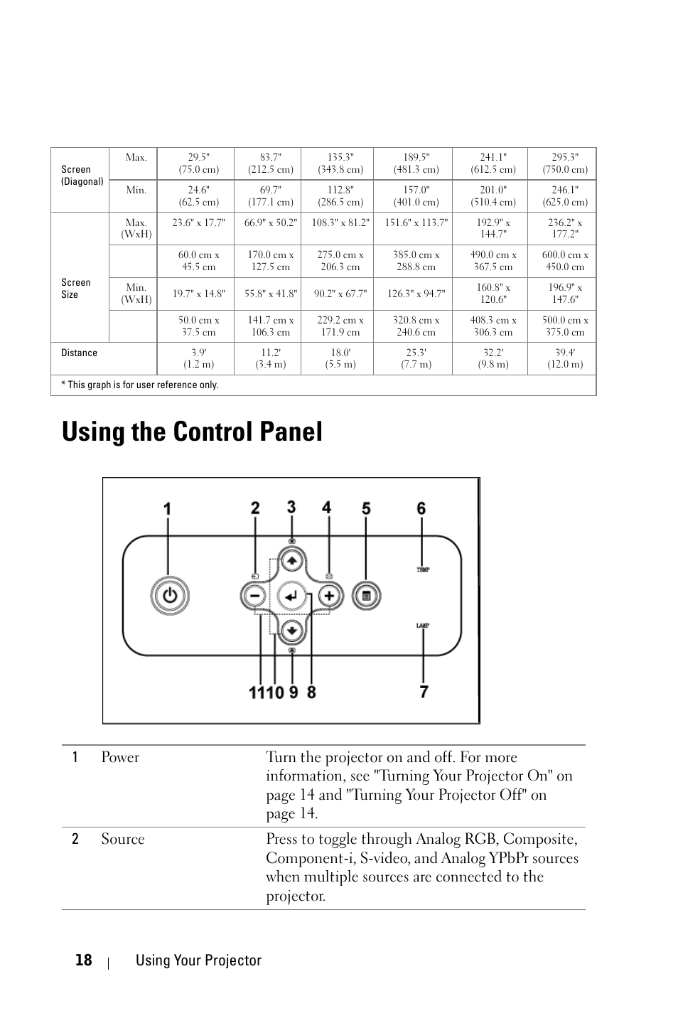 Using the control panel, 18 using your projector | Dell 2400MP Projector User Manual | Page 18 / 49