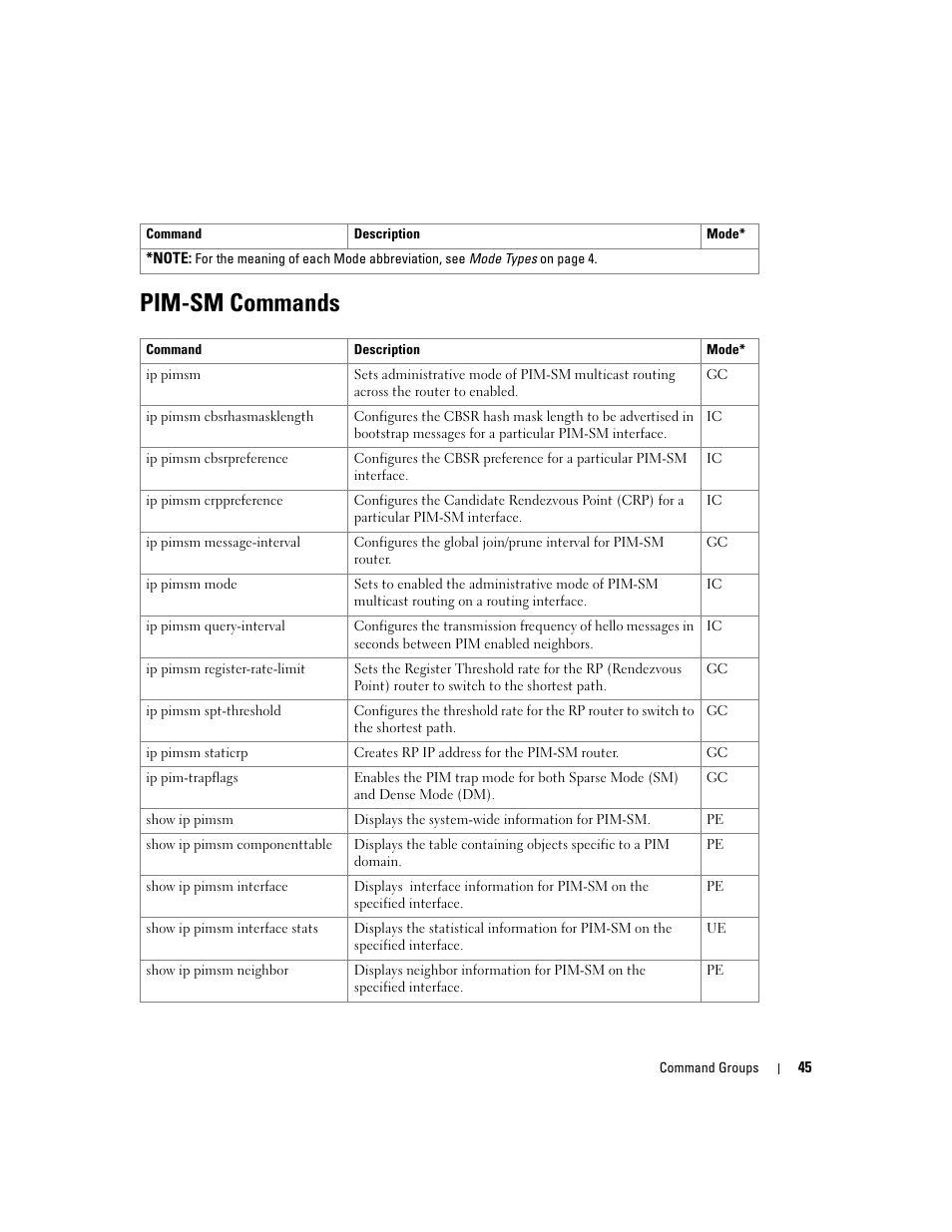 Pim-sm commands | Dell POWEREDGE M905 User Manual | Page 83 / 808