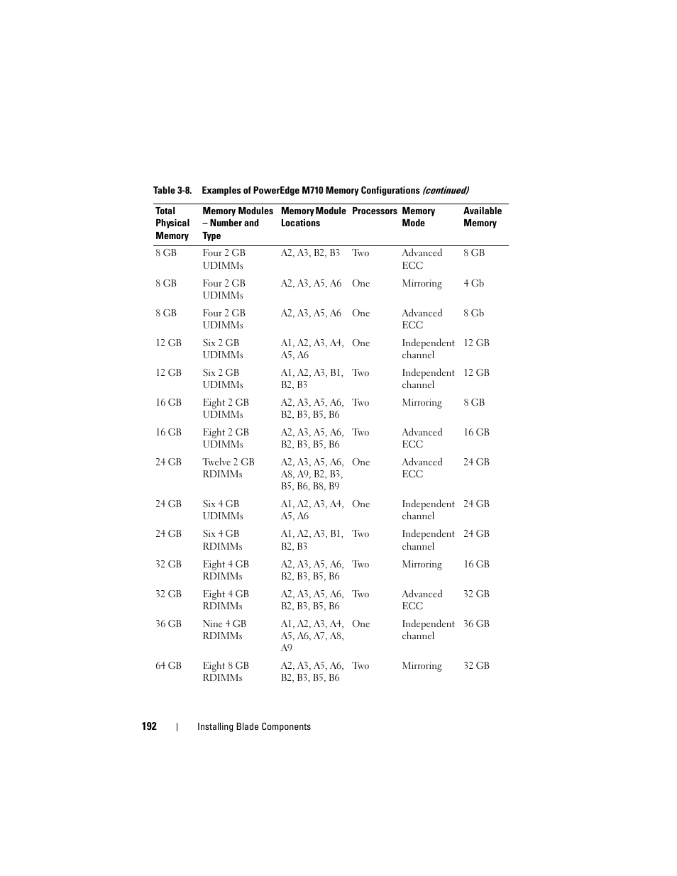 Dell POWEREDGE M915 User Manual | Page 192 / 368