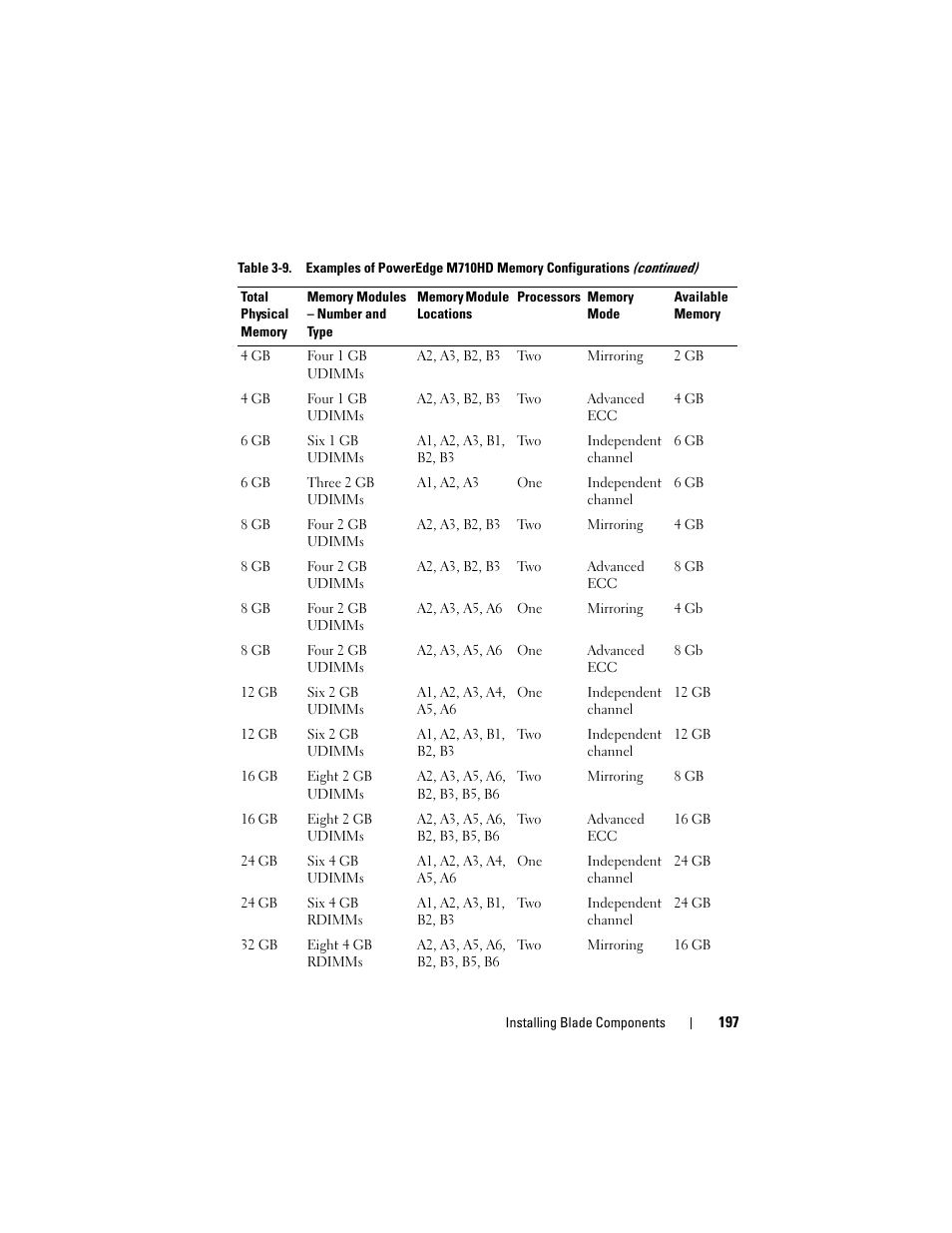 Dell POWEREDGE M915 User Manual | Page 197 / 368
