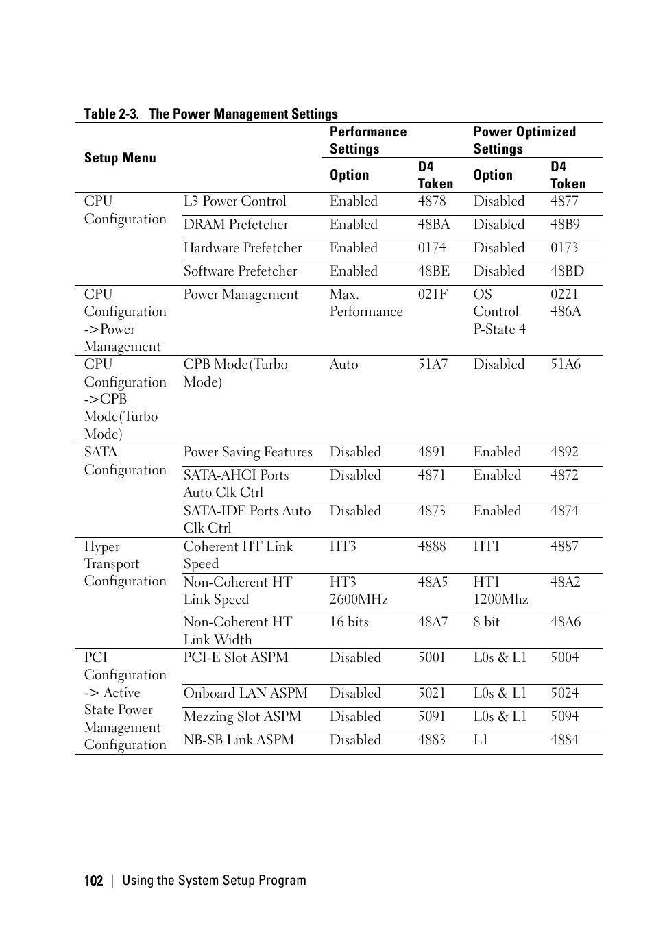 Dell PowerEdge C6145 User Manual | Page 102 / 250