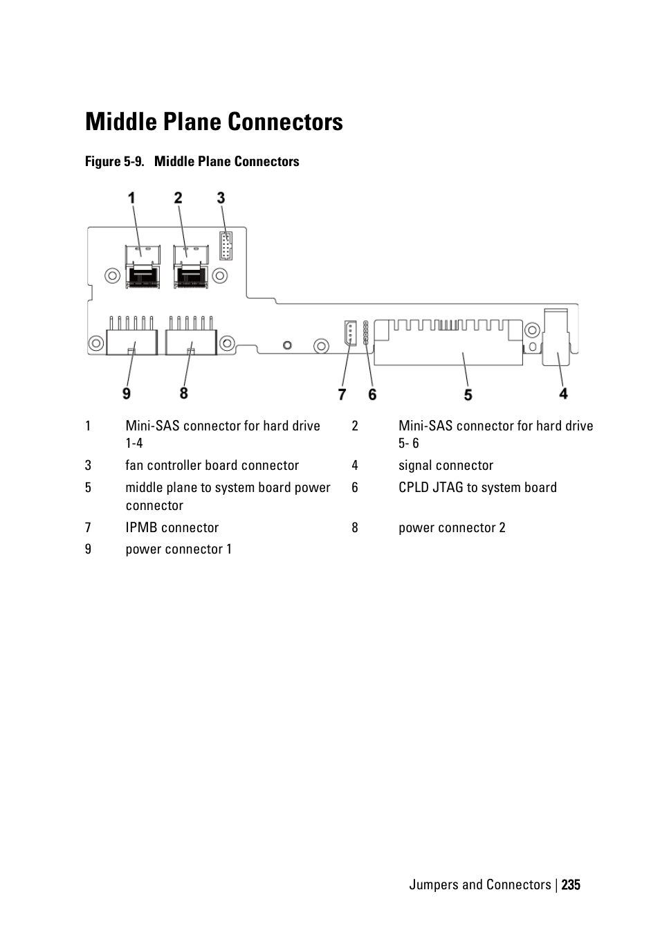 Middle plane connectors | Dell PowerEdge C6145 User Manual | Page 235 / 250