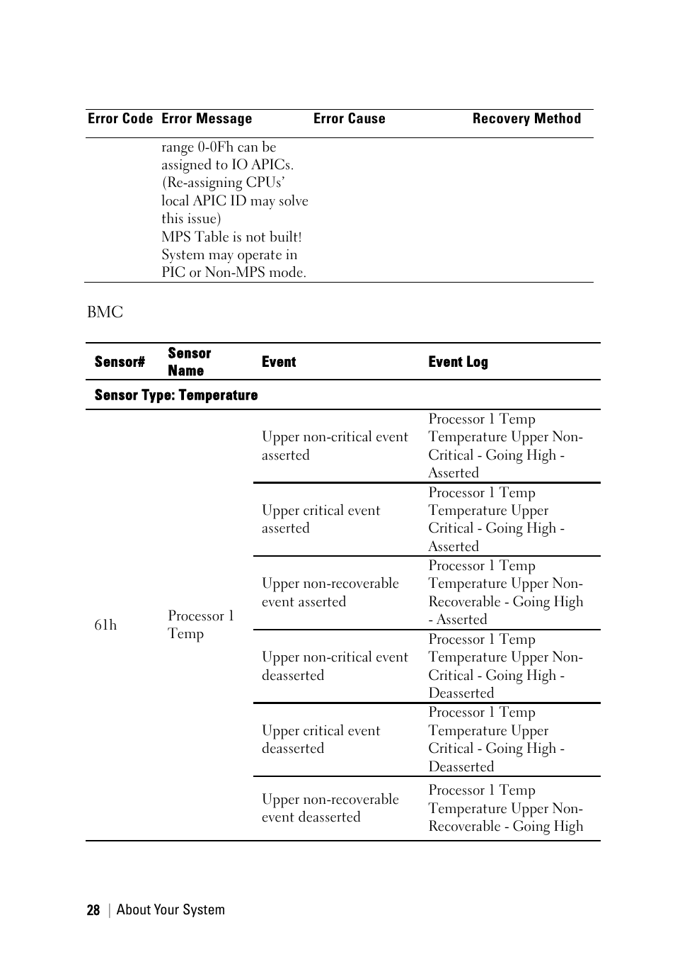 Dell PowerEdge C6145 User Manual | Page 28 / 250