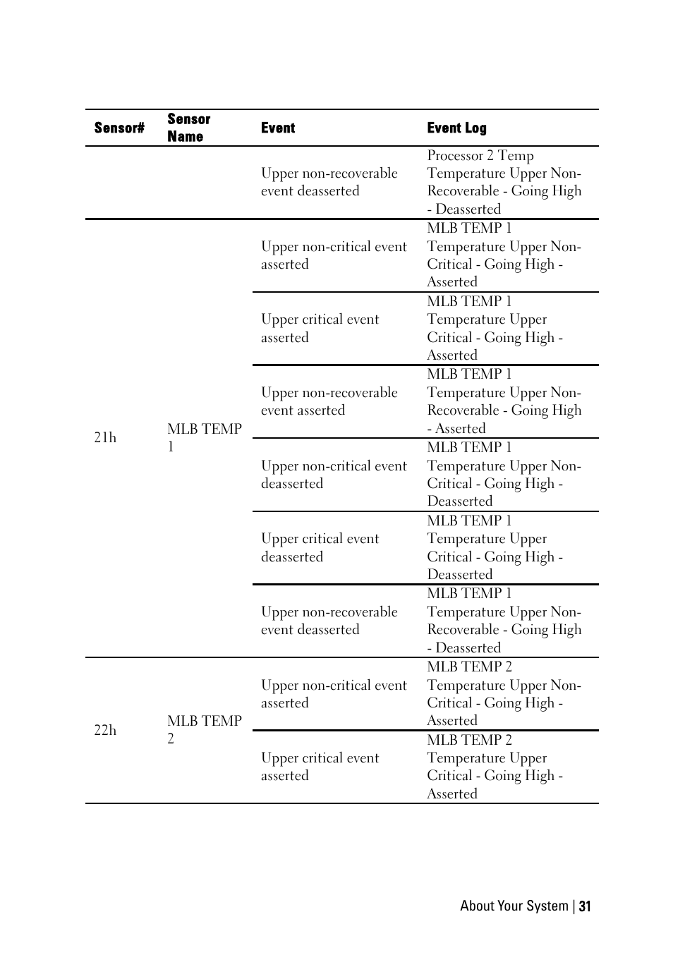 Dell PowerEdge C6145 User Manual | Page 31 / 250