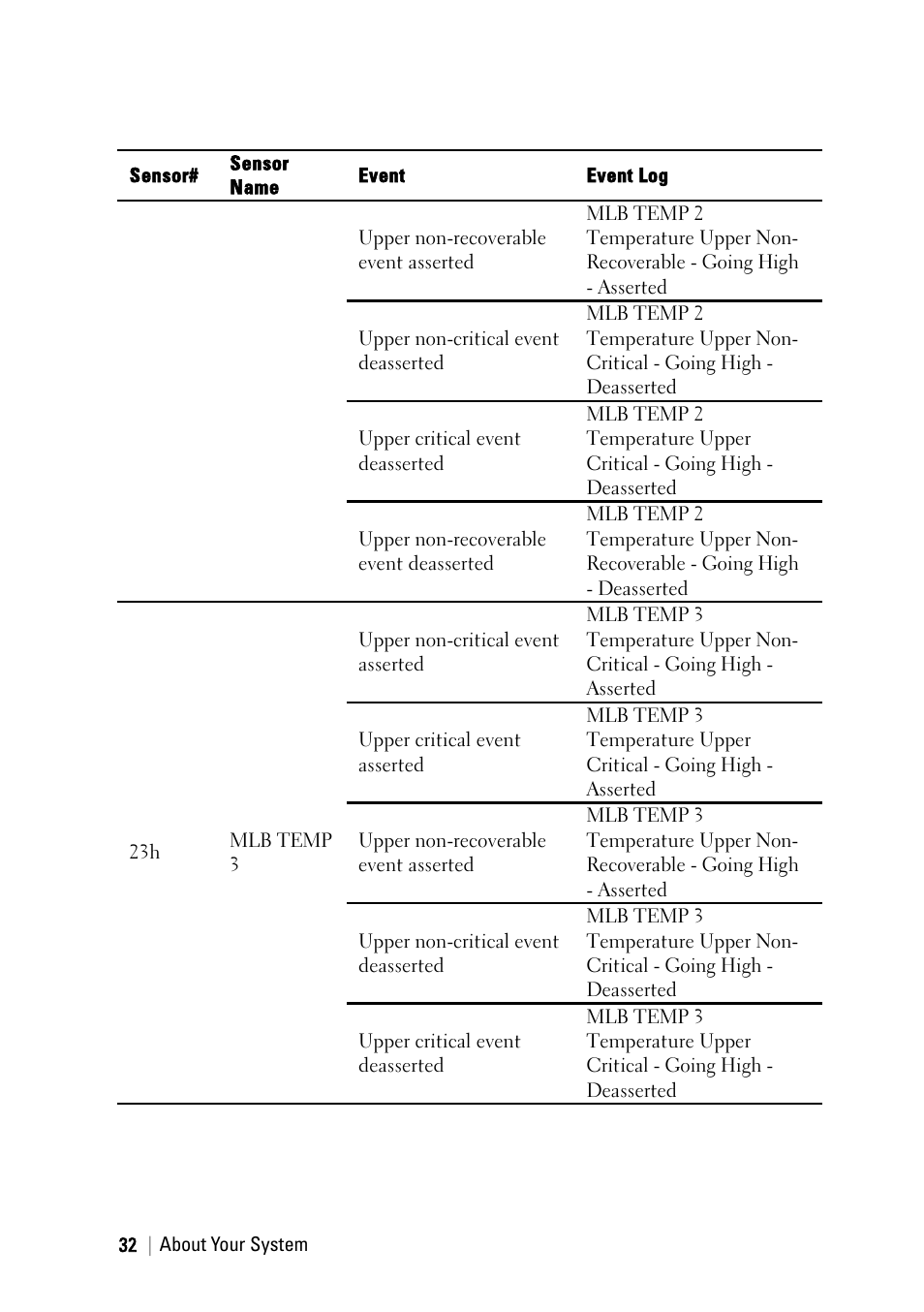 Dell PowerEdge C6145 User Manual | Page 32 / 250