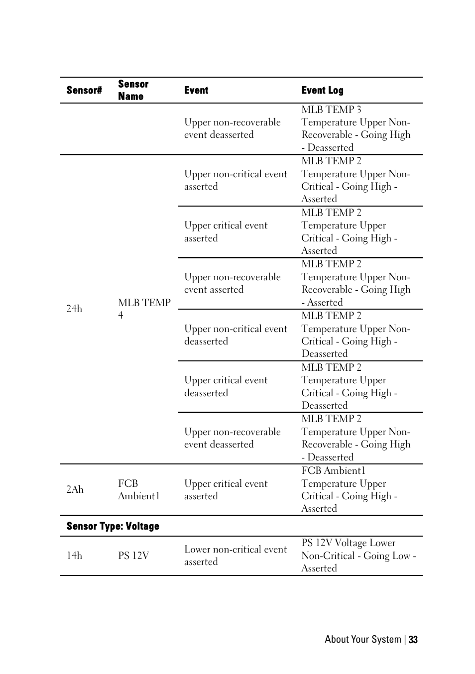 Dell PowerEdge C6145 User Manual | Page 33 / 250