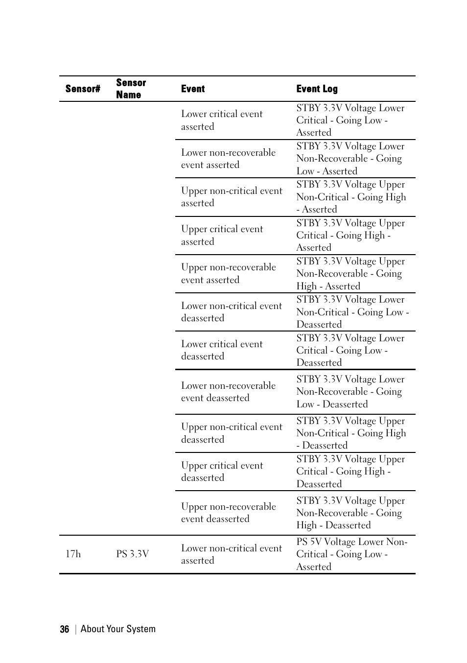 Dell PowerEdge C6145 User Manual | Page 36 / 250