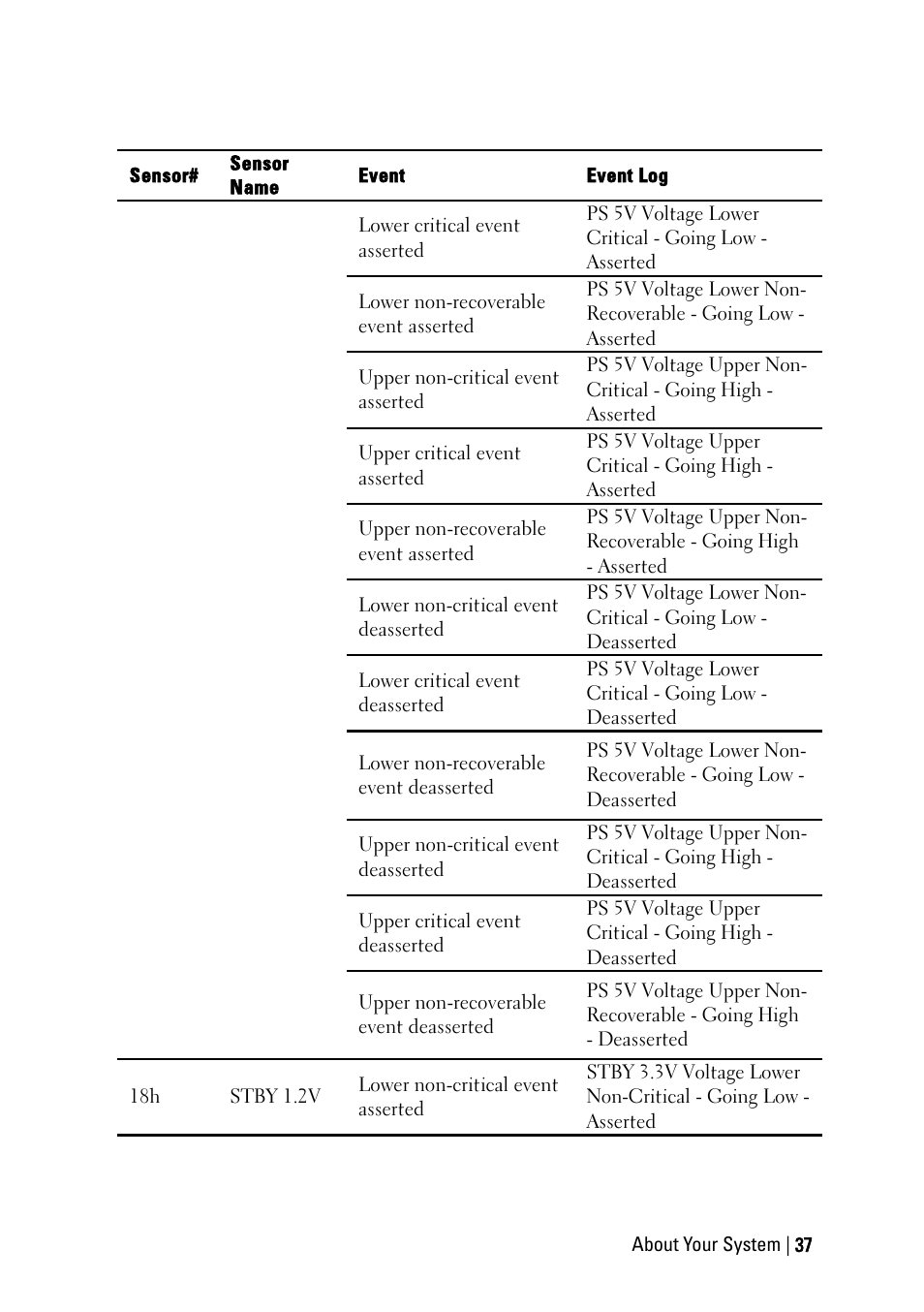 Dell PowerEdge C6145 User Manual | Page 37 / 250