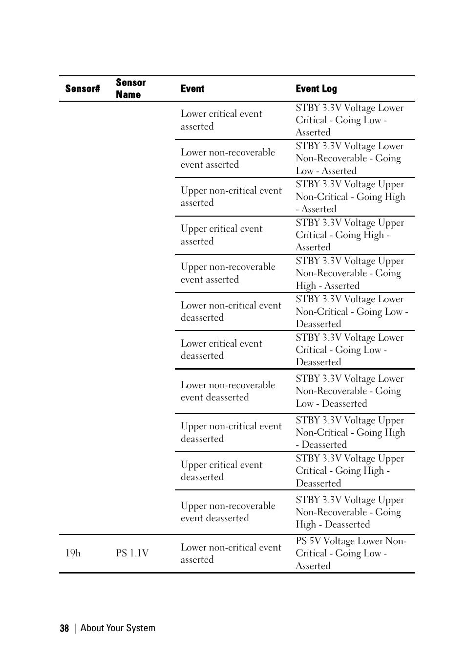 Dell PowerEdge C6145 User Manual | Page 38 / 250