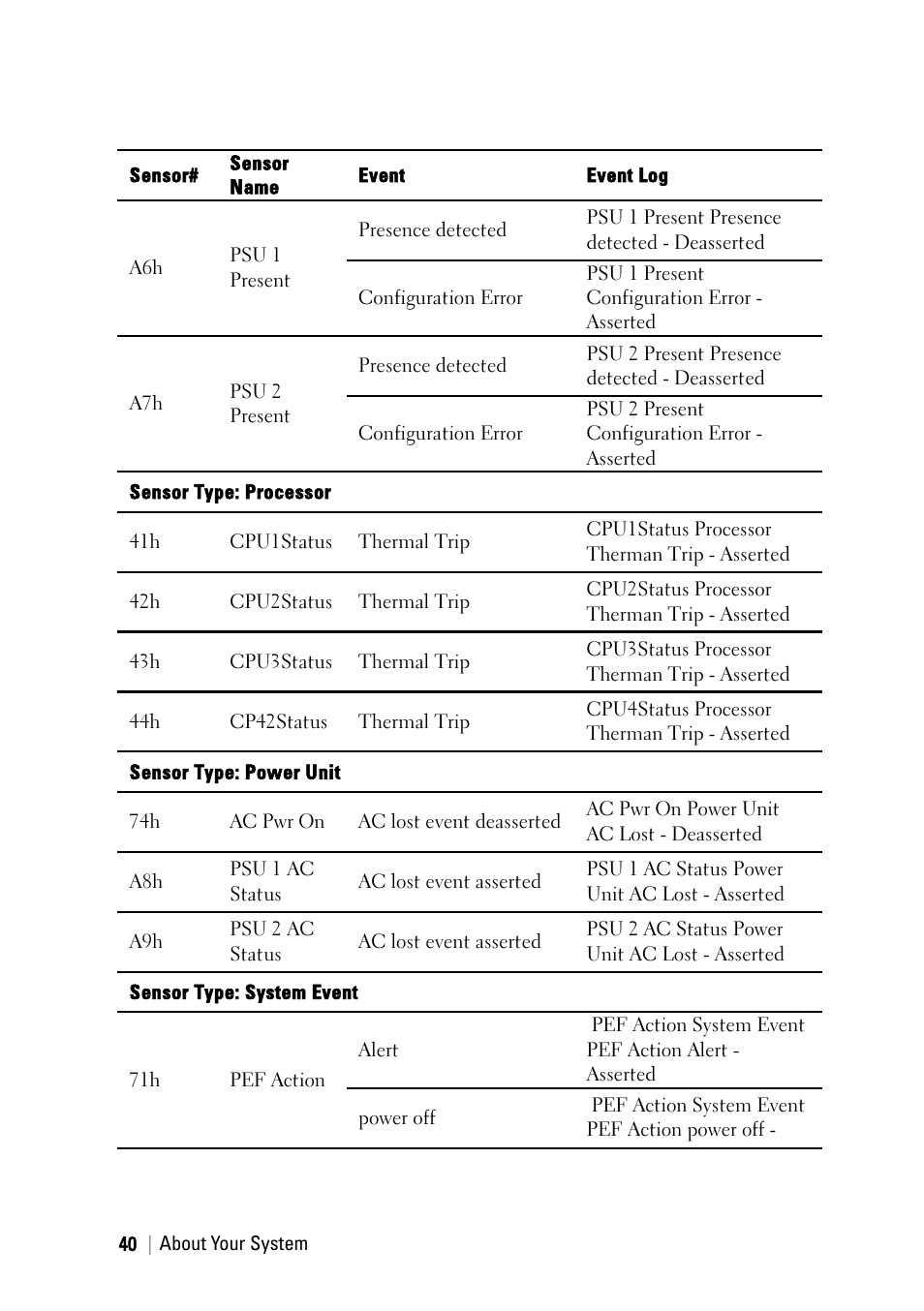 Dell PowerEdge C6145 User Manual | Page 40 / 250
