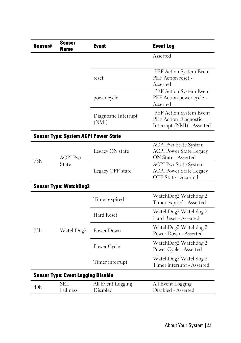 Dell PowerEdge C6145 User Manual | Page 41 / 250