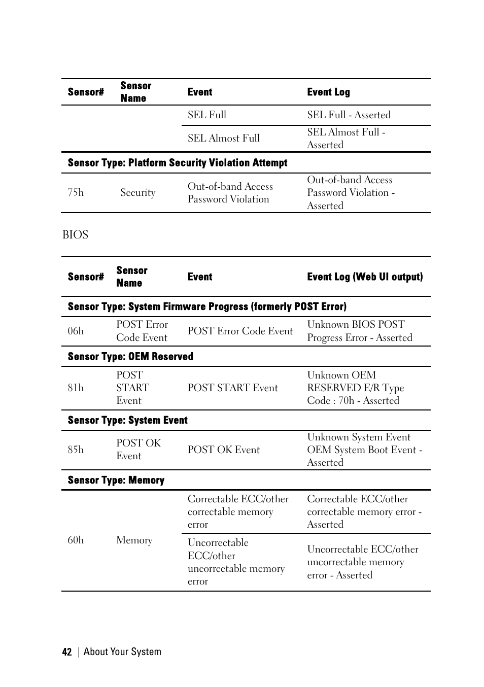Dell PowerEdge C6145 User Manual | Page 42 / 250