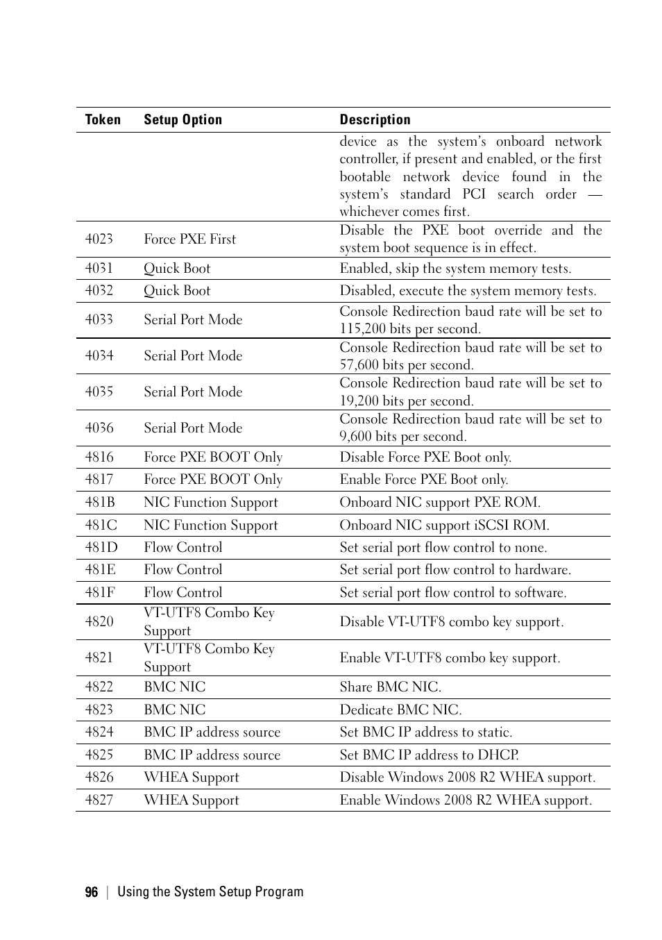 Dell PowerEdge C6145 User Manual | Page 96 / 250