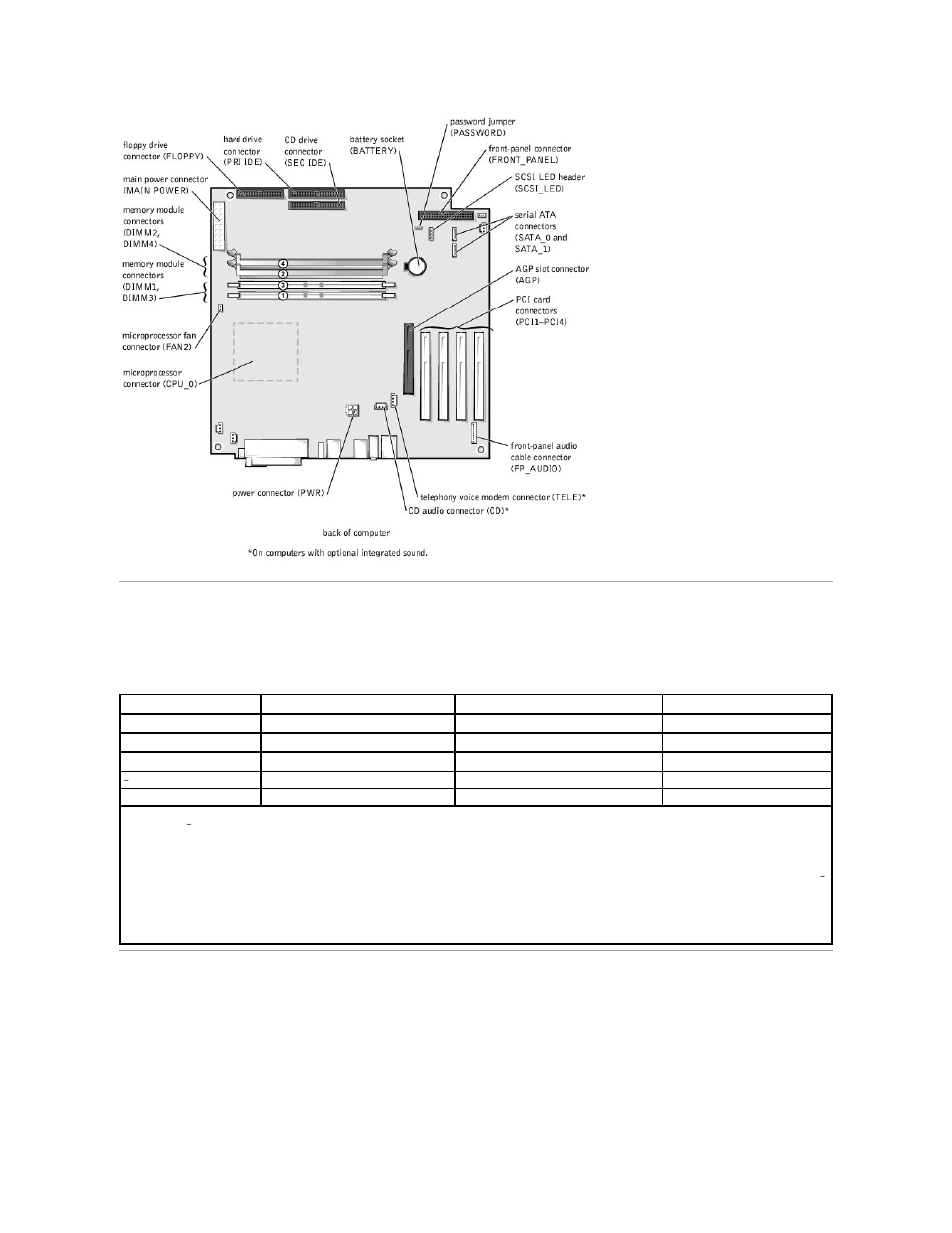 Power supply, Dc power connectors, Power supply dc connector pin assignments | Dell Dimension 8300 User Manual | Page 44 / 49
