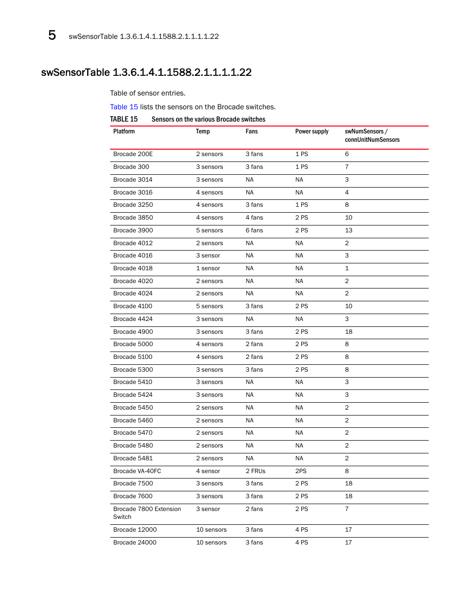 Swsensortable 1.3.6.1.4.1.1588.2.1.1.1.1.22 | Dell POWEREDGE M1000E User Manual | Page 184 / 382