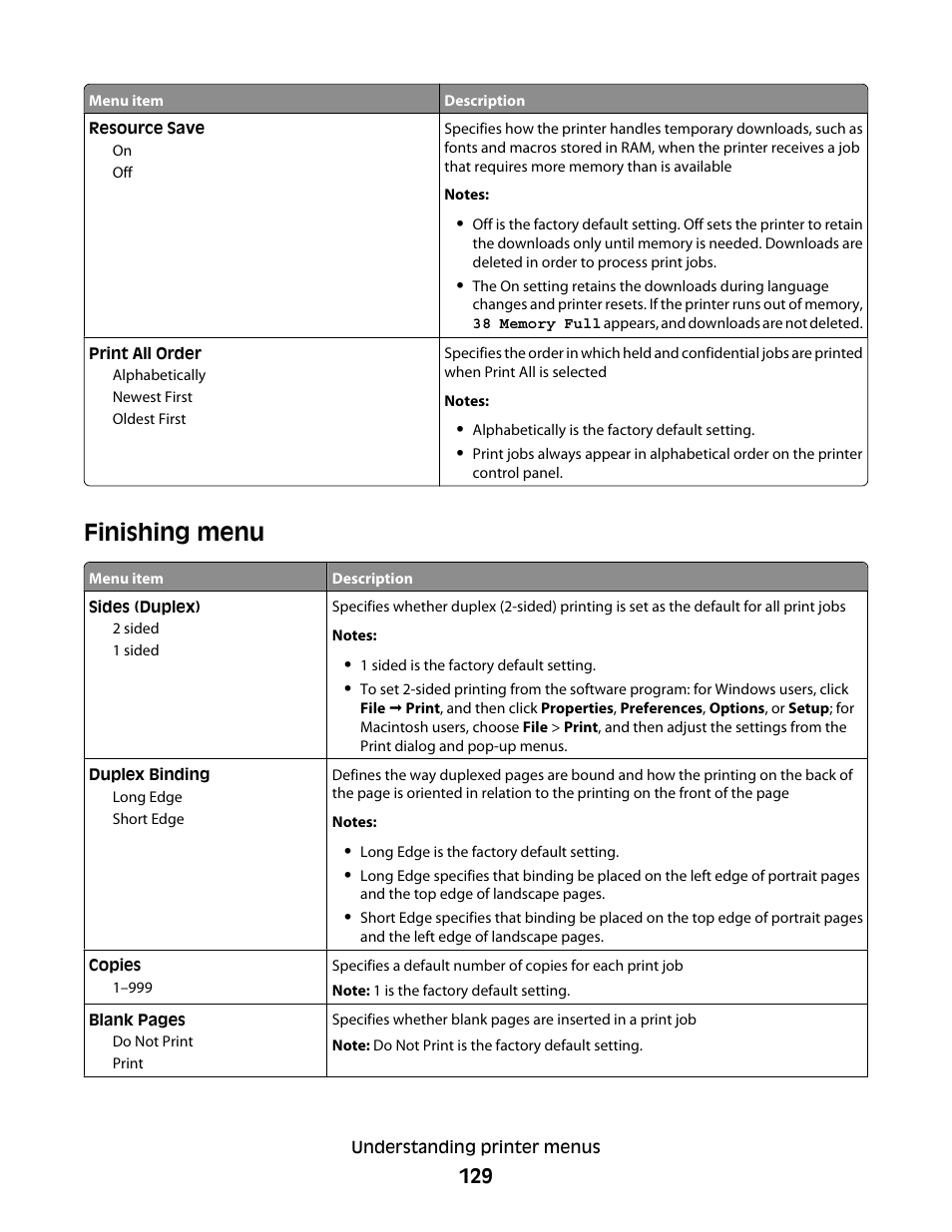 Finishing menu | Dell 5530/dn Mono Laser Printer User Manual | Page 129 / 207