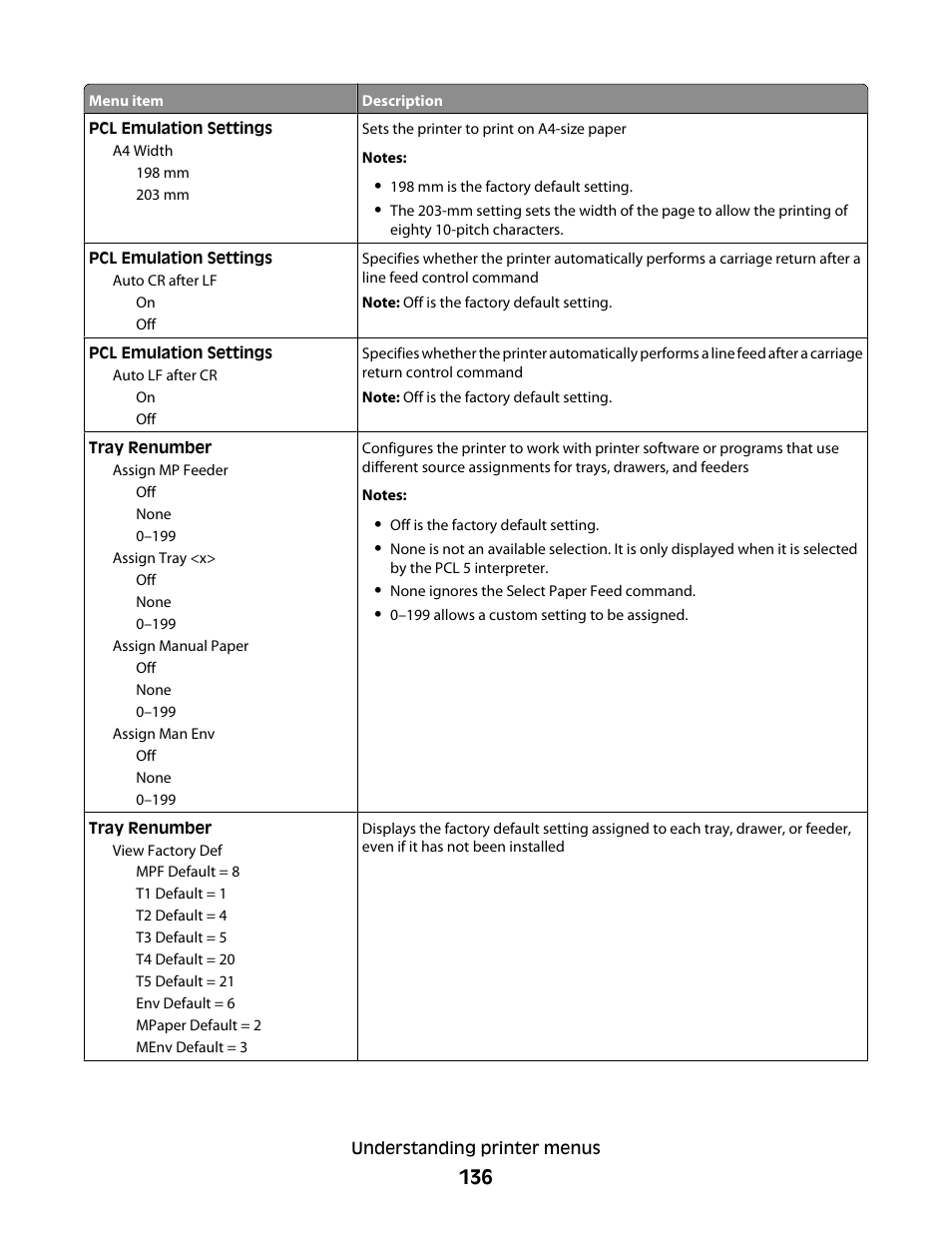Dell 5530/dn Mono Laser Printer User Manual | Page 136 / 207