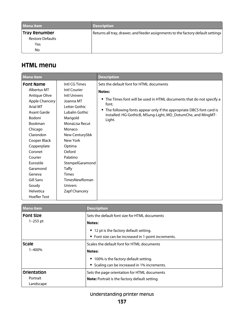 Html menu | Dell 5530/dn Mono Laser Printer User Manual | Page 137 / 207