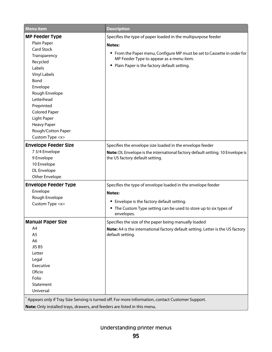 Dell 5530/dn Mono Laser Printer User Manual | Page 95 / 207