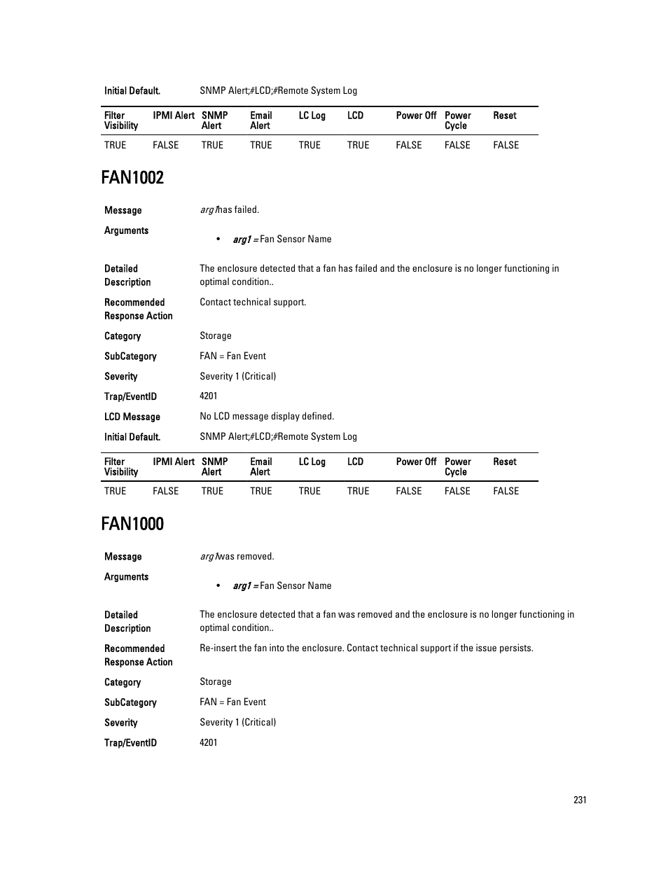 Fan1002, Fan1000 | Dell PowerEdge VRTX User Manual | Page 231 / 931