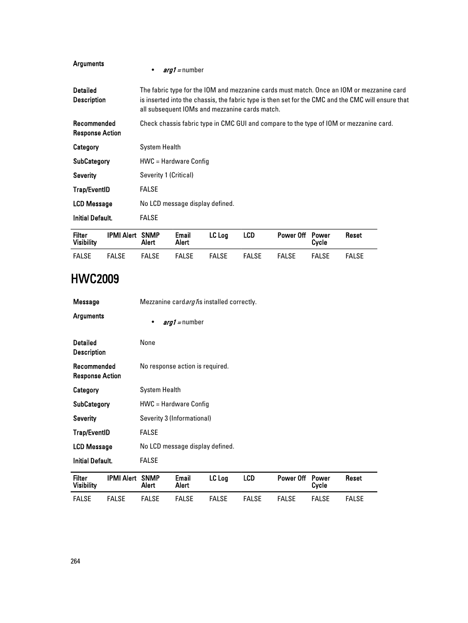 Hwc2009 | Dell PowerEdge VRTX User Manual | Page 264 / 931