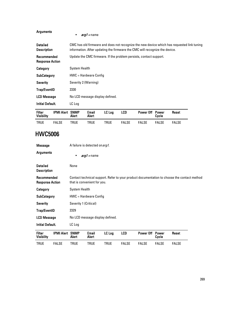 Hwc5006 | Dell PowerEdge VRTX User Manual | Page 269 / 931