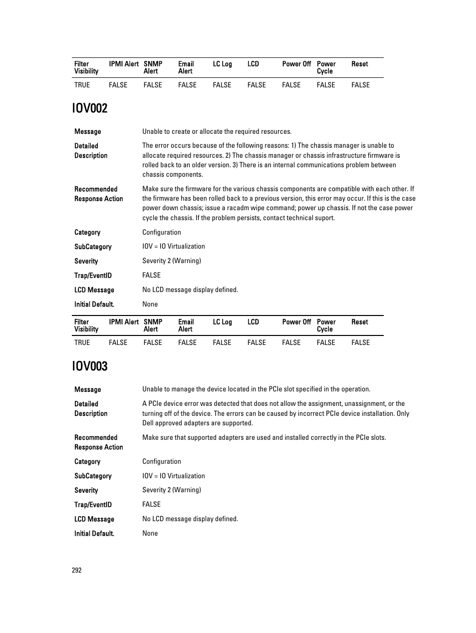 Iov002, Iov003 | Dell PowerEdge VRTX User Manual | Page 292 / 931