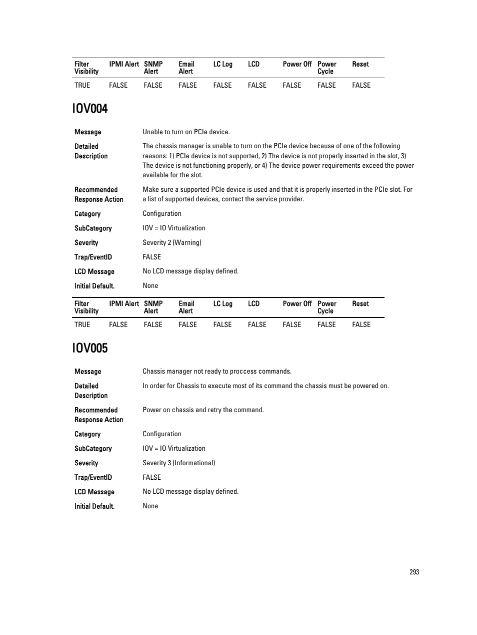 Iov004, Iov005 | Dell PowerEdge VRTX User Manual | Page 293 / 931