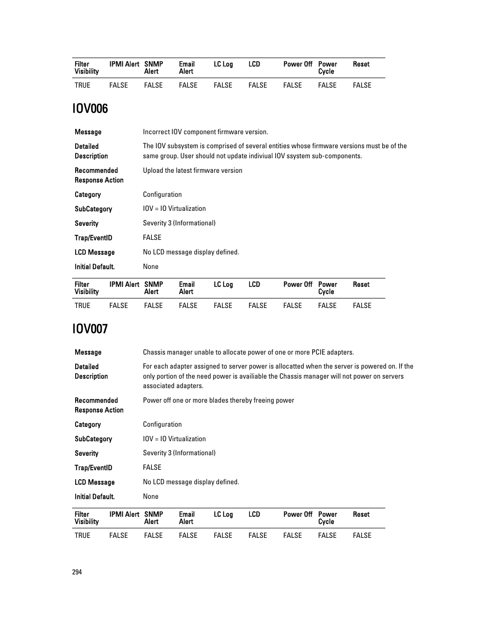 Iov006, Iov007 | Dell PowerEdge VRTX User Manual | Page 294 / 931