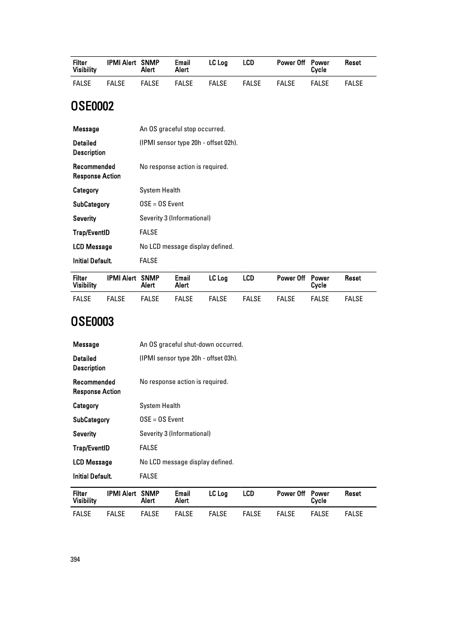 Ose0002, Ose0003 | Dell PowerEdge VRTX User Manual | Page 394 / 931