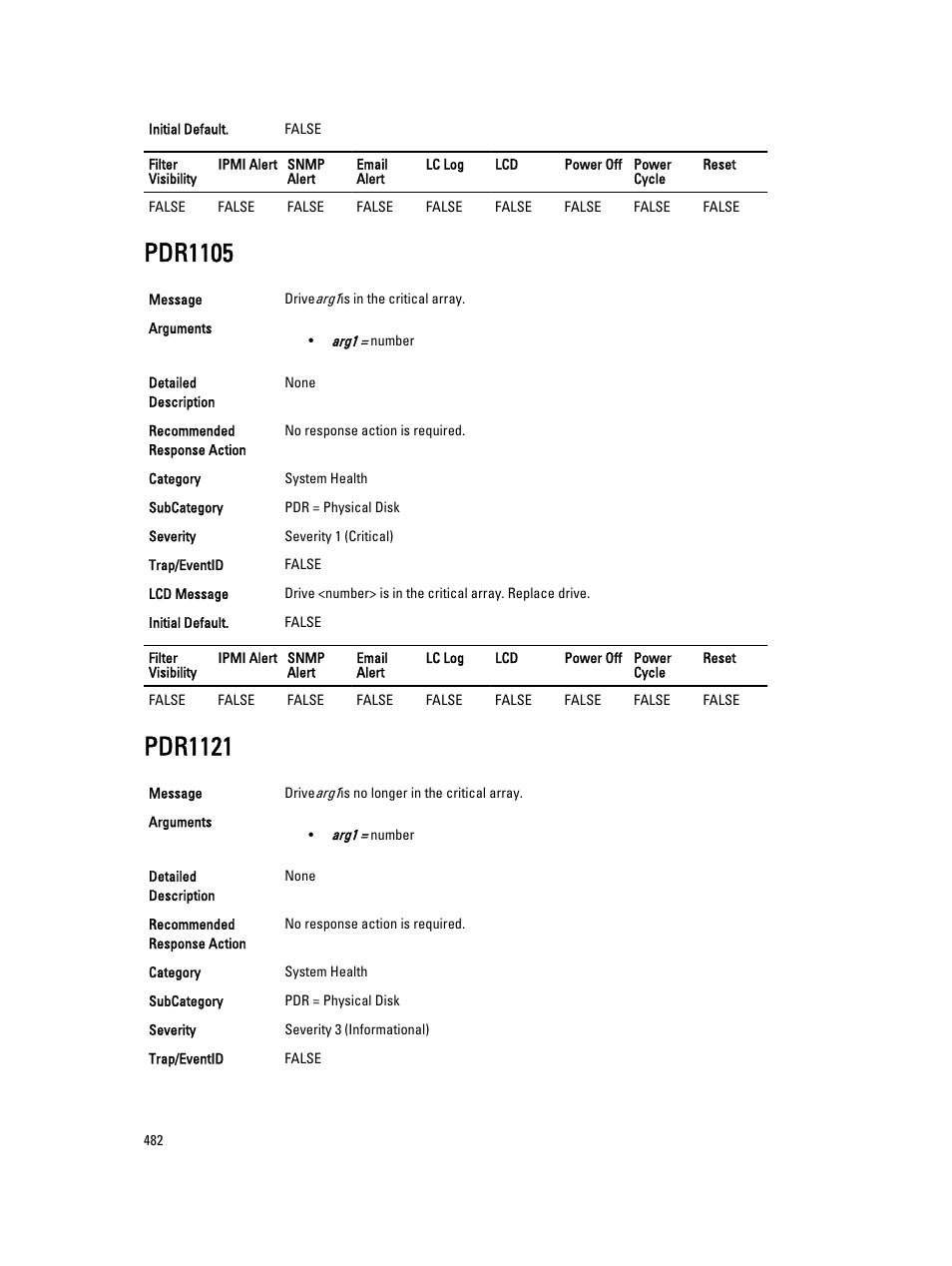 Pdr1105, Pdr1121 | Dell PowerEdge VRTX User Manual | Page 482 / 931