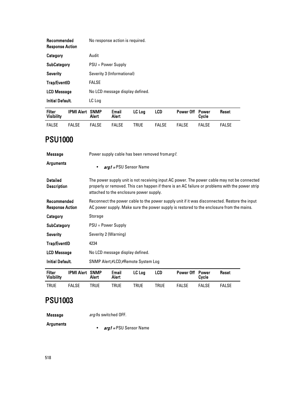 Psu1000, Psu1003 | Dell PowerEdge VRTX User Manual | Page 518 / 931