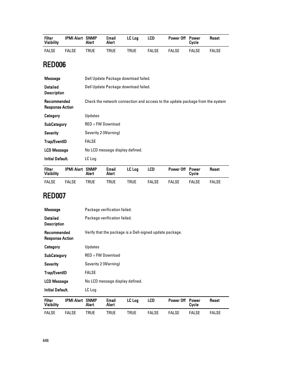 Red006, Red007 | Dell PowerEdge VRTX User Manual | Page 646 / 931