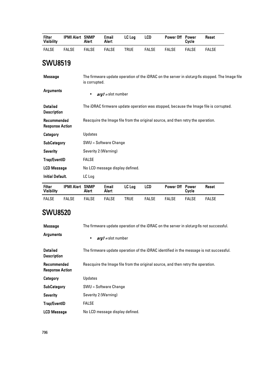 Swu8519, Swu8520 | Dell PowerEdge VRTX User Manual | Page 796 / 931