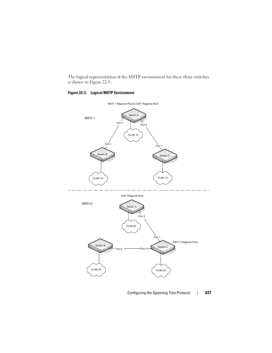 Configuring the spanning tree protocol, Figure 22-3. logical mstp environment | Dell POWEREDGE M1000E User Manual | Page 637 / 1246