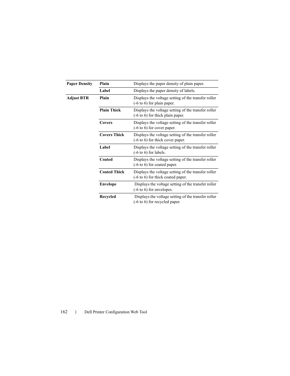 Dell 2150cn/cdn Color Laser Printer User Manual | Page 164 / 495