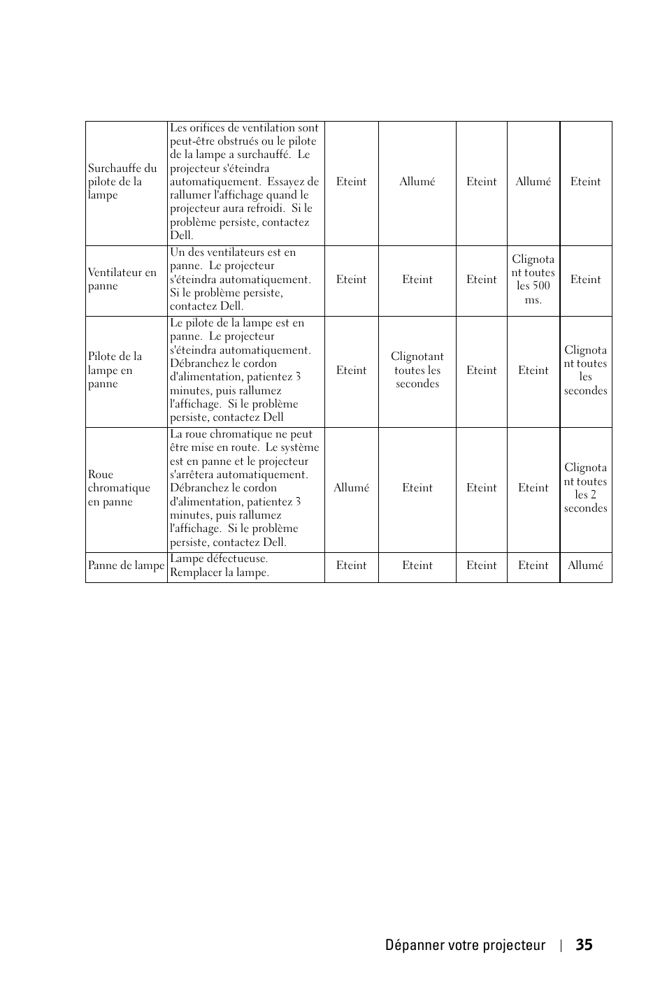 Dépanner votre projecteur 35 | Dell 1800MP Projector User Manual | Page 113 / 312