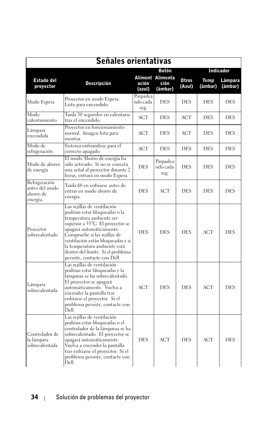 Señales orientativas, 34 solución de problemas del proyector | Dell 1800MP Projector User Manual | Page 190 / 312