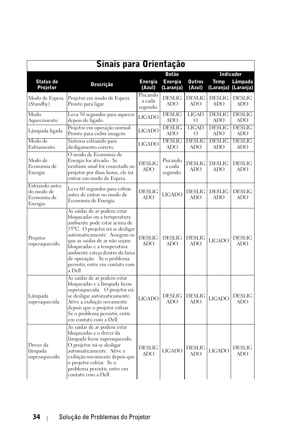 Sinais para orientação, 34 solução de problemas do projetor | Dell 1800MP Projector User Manual | Page 268 / 312