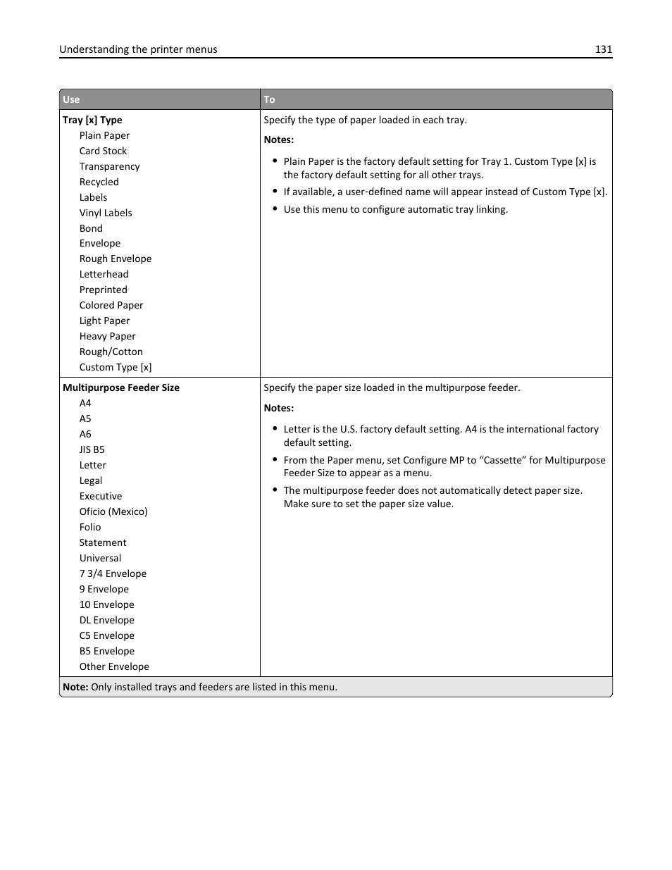 Dell B3465dn Mono Laser Multifunction Printer User Manual | Page 131 / 315