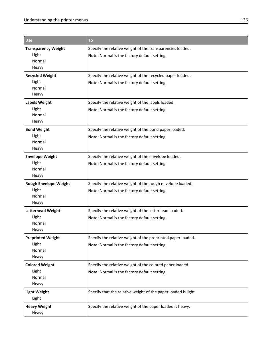 Dell B3465dnf Mono Laser Multifunction Printer User Manual | Page 136 / 315