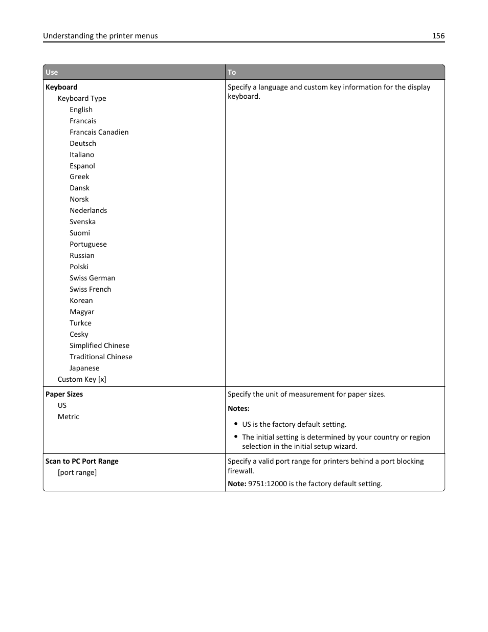 Dell B3465dnf Mono Laser Multifunction Printer User Manual | Page 156 / 315