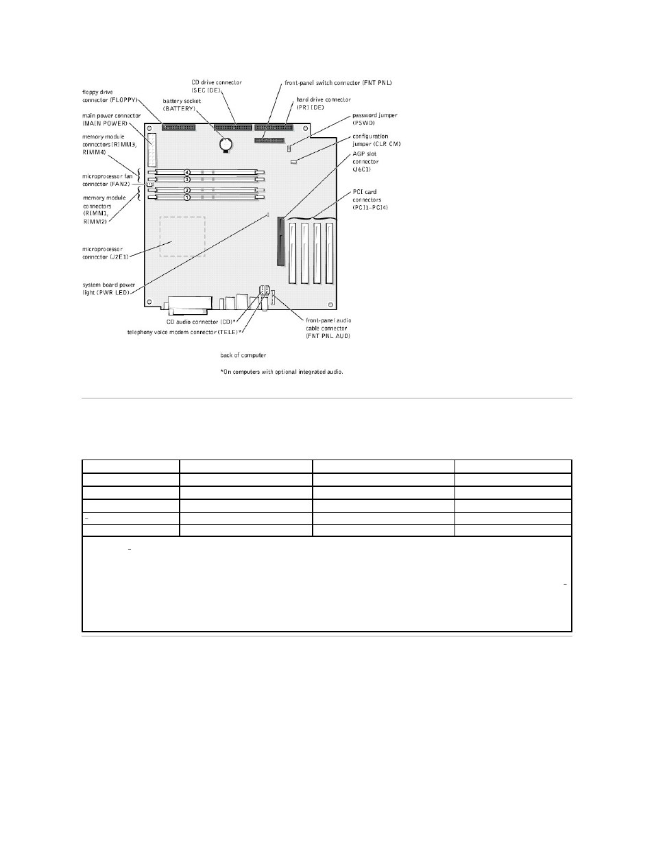 Power supply, Dc power connectors, Power supply dc connector pin assignments | Dell Dimension 8250 User Manual | Page 50 / 55