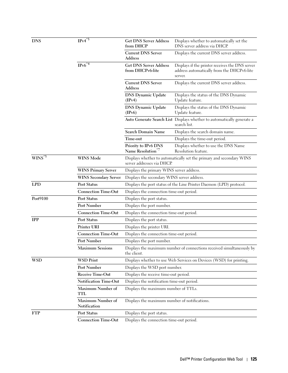Dell C2660dn Color Laser Printer User Manual | Page 127 / 361