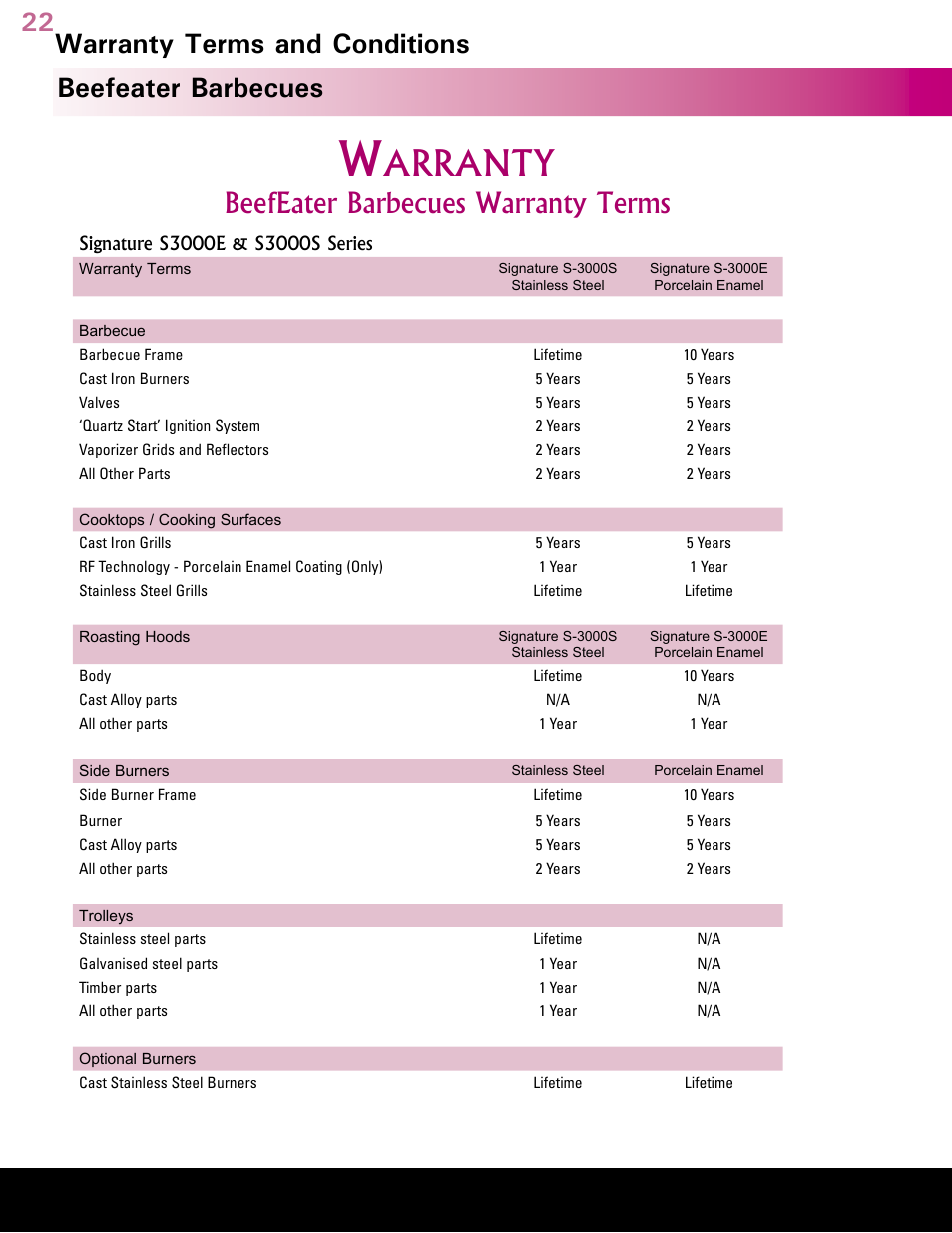 Australia’s leading barbecue, Arranty, Beefeater barbecues warranty terms and conditions | Beefeater barbecues warranty terms | BeefEater Gas Barbecues User Manual | Page 22 / 24