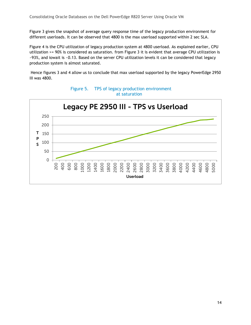 Figure 5, Tps of legacy production environment at saturation, Legacy pe 2950 iii - tps vs userload | Dell PowerEdge R820 User Manual | Page 14 / 21